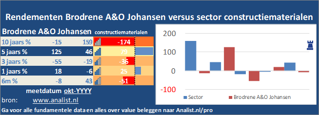 koers/><br></div>De periode tussen januari tot augustus 2020 was winstgevend voor de beleggers in Brodrene A&O Johansen. Het aandeel  won  ruim 68 procent. </p><p class=